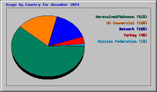 Usage by Country for December 2024