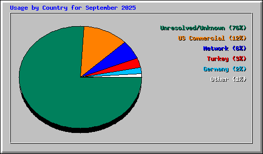 Usage by Country for September 2025