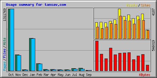 Usage summary for tansav.com